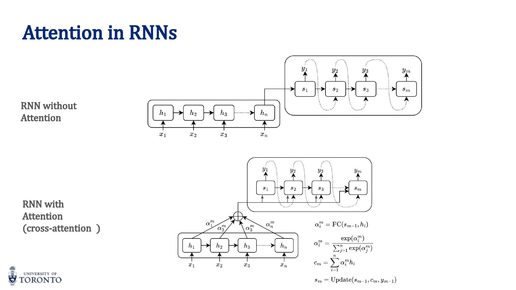 Attention mechanism in encoder-decoder RNNs