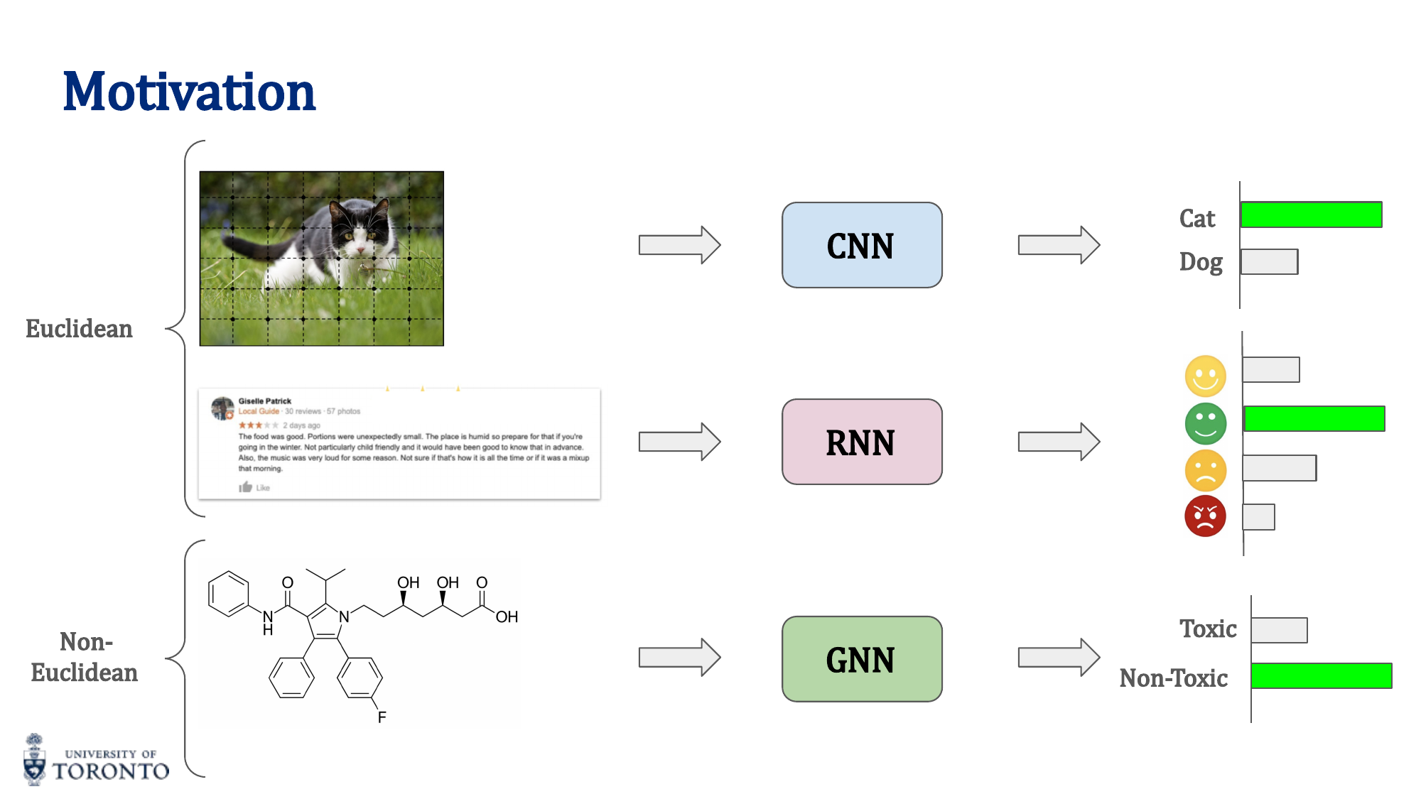 CNN for grids, RNN for sequences, GNN for graphs