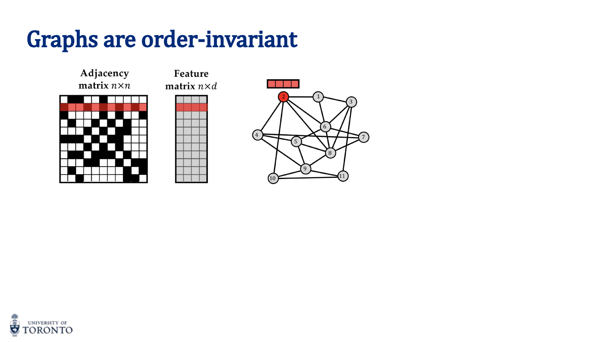Same graph with different node orderings