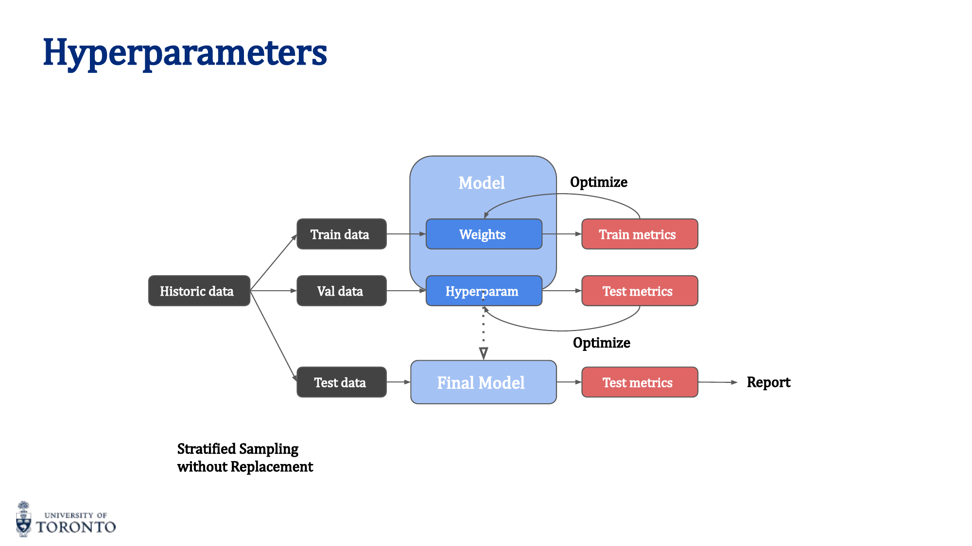 Hyperparameter optimization flow diagram showing inner and outer loops