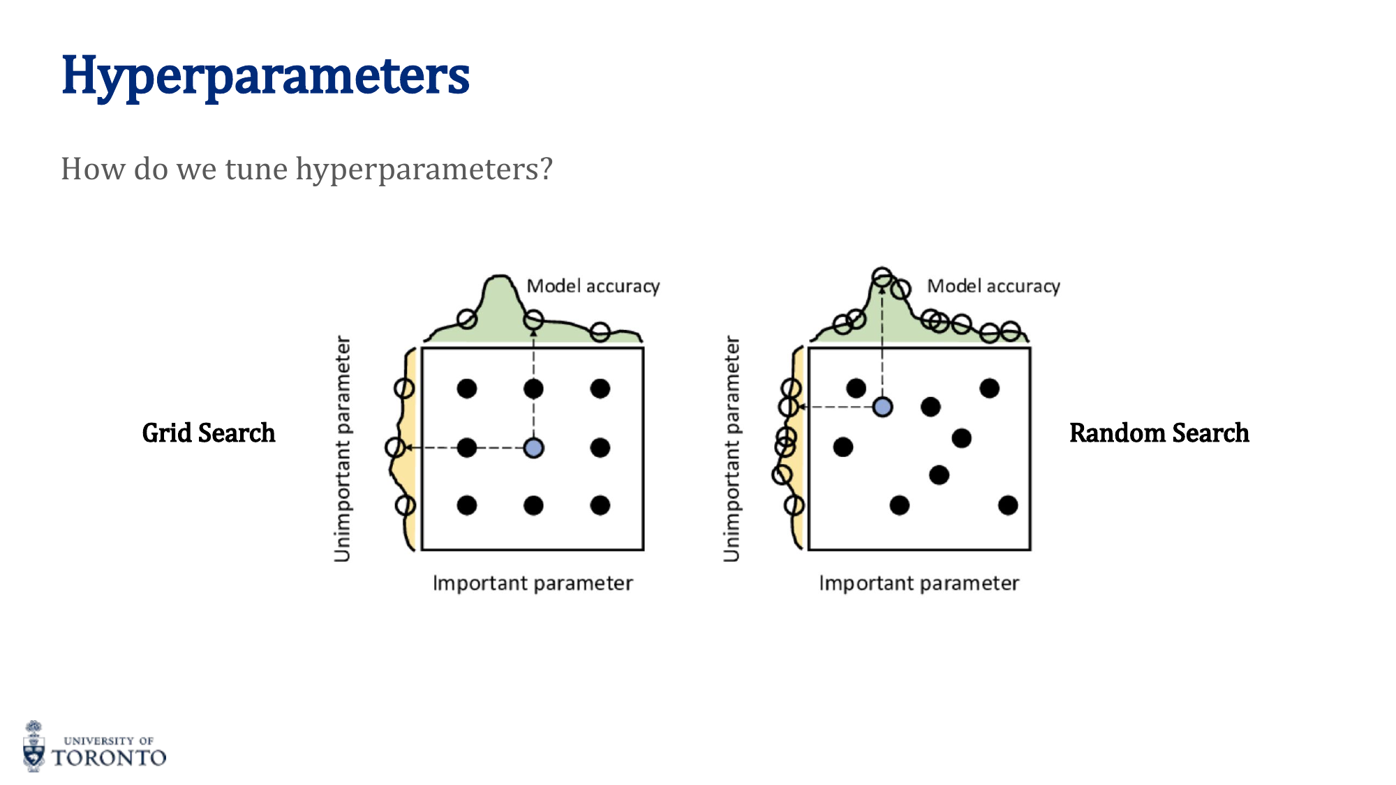 Grid search versus random search comparison