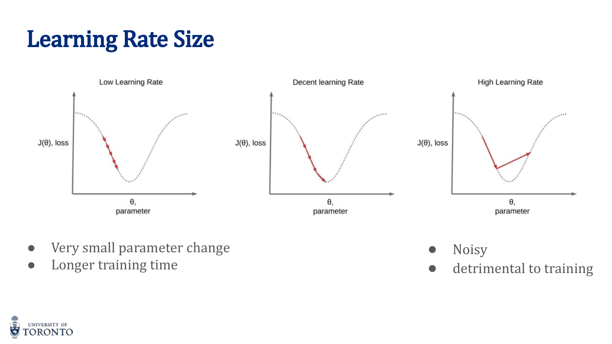 Appropriate learning rate showing smooth convergence