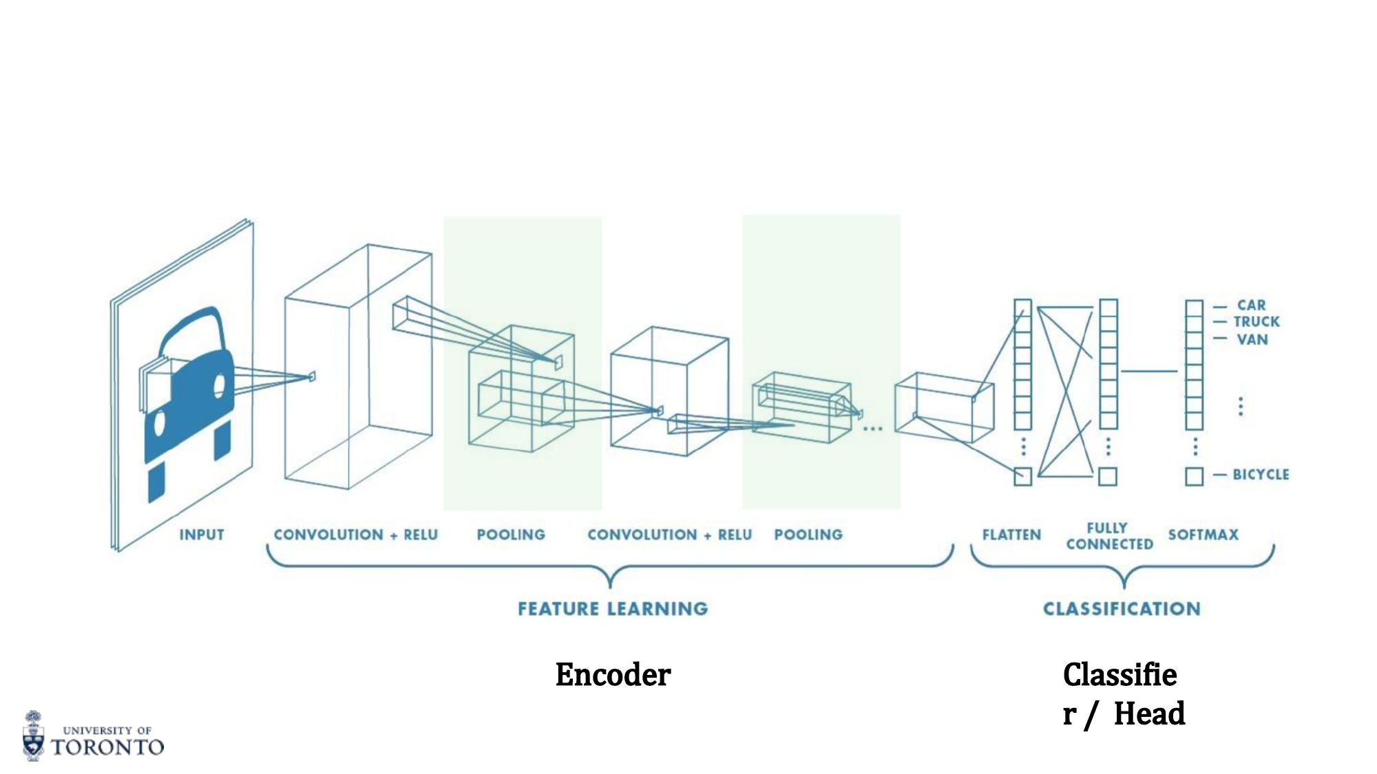 Complete CNN pipeline from input to classification