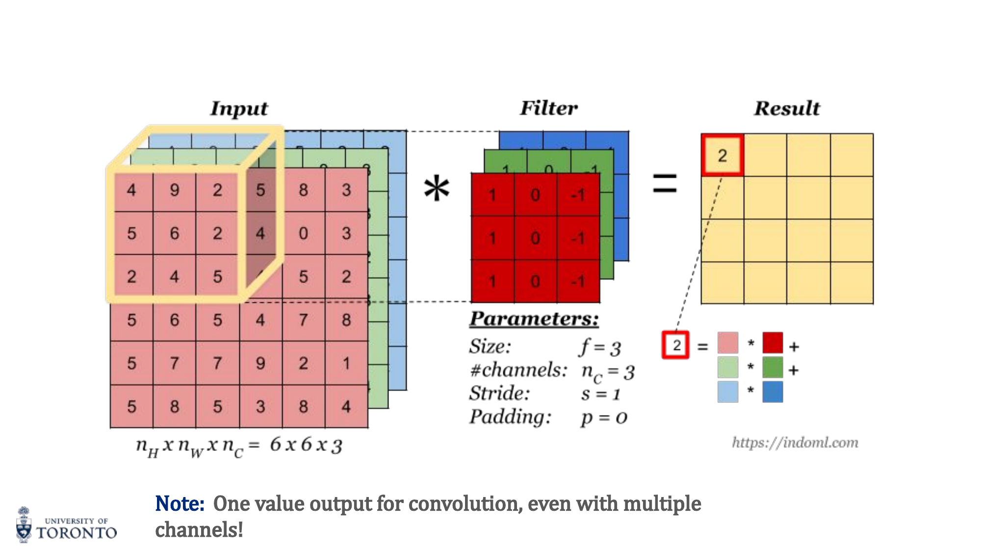 Multi-channel convolution producing a single value