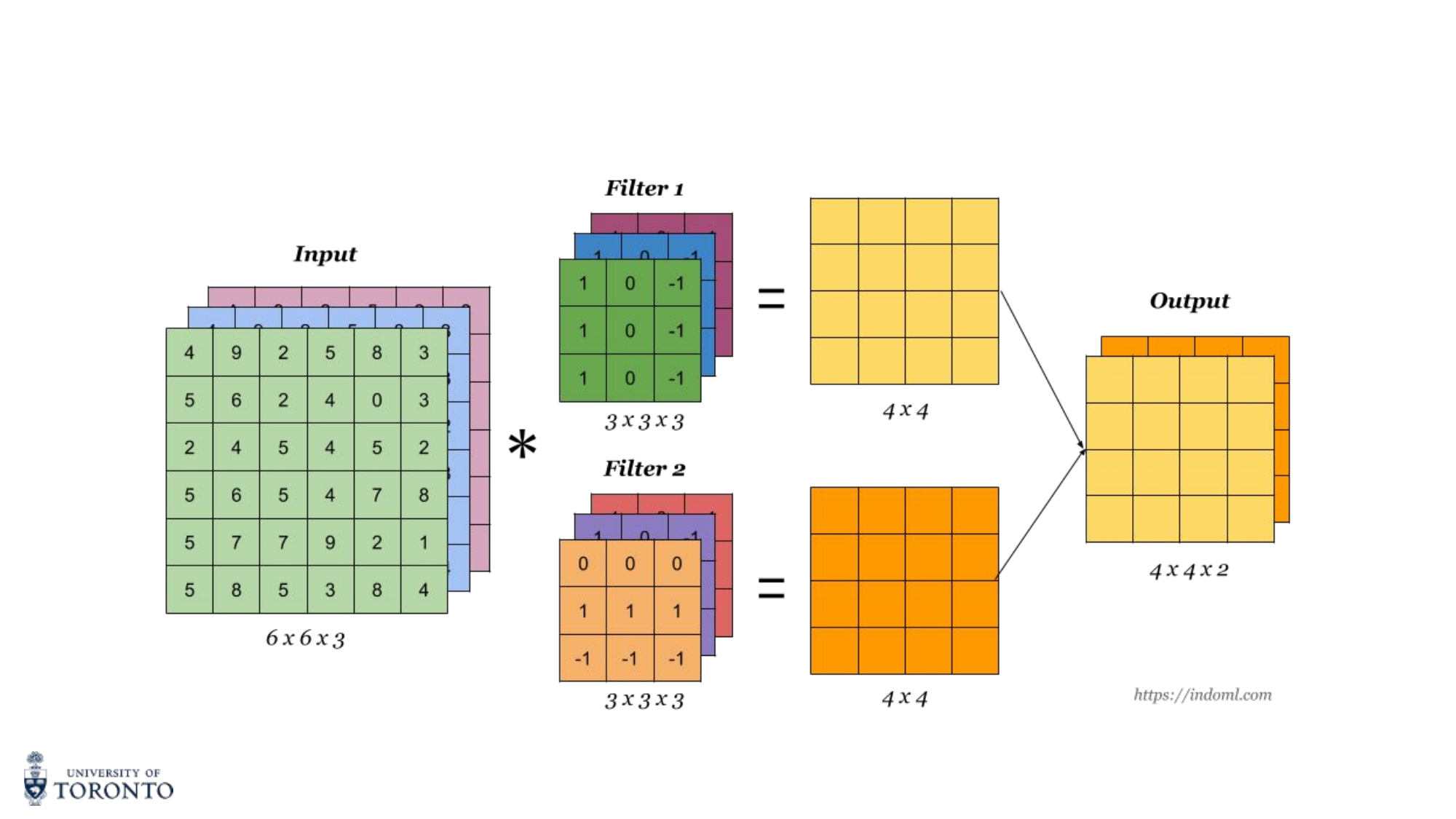 Multiple filters producing multiple feature maps