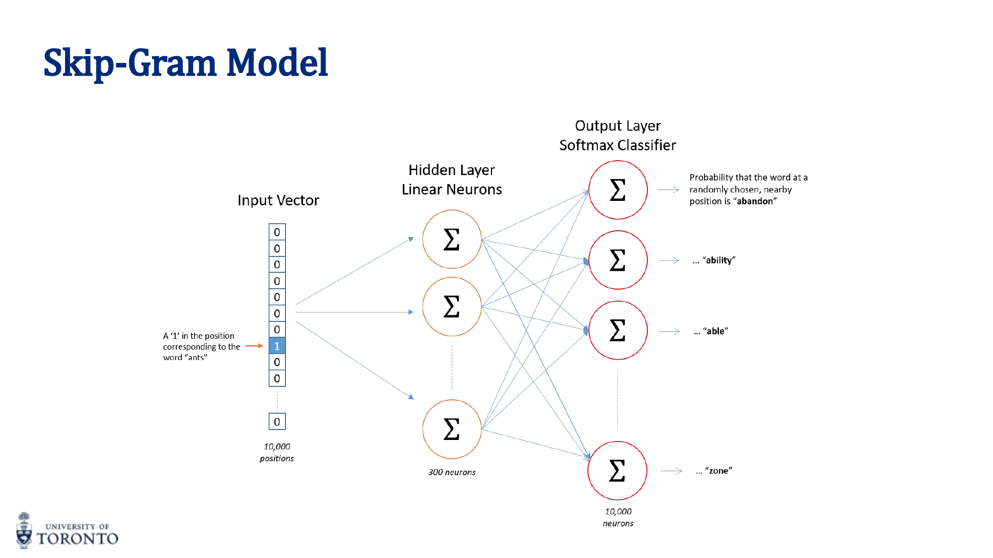 CBOW architecture predicting center word from context