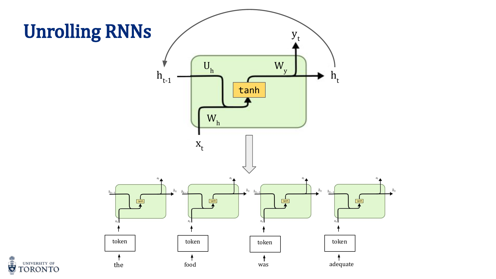 Unrolled RNN showing shared weights across time steps
