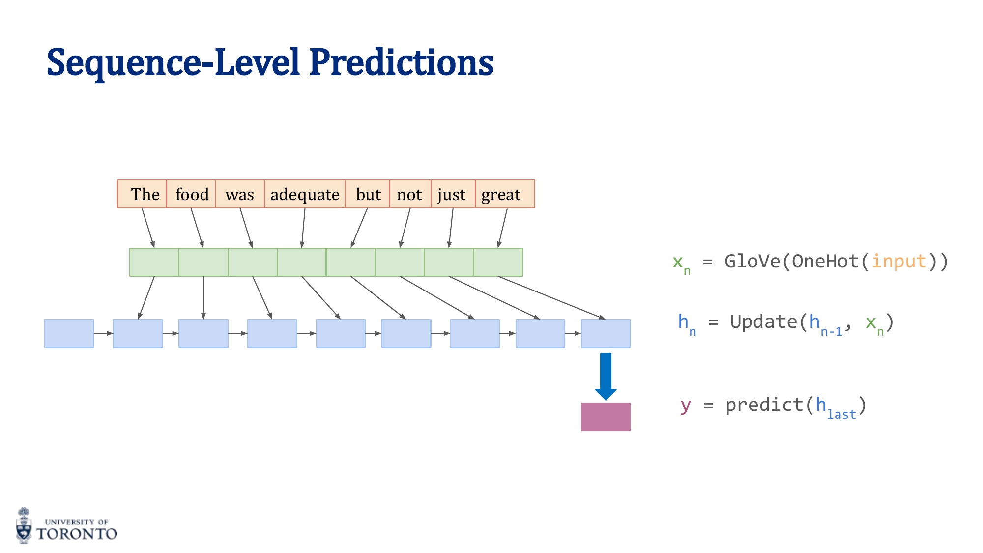 Many-to-one RNN for sequence classification