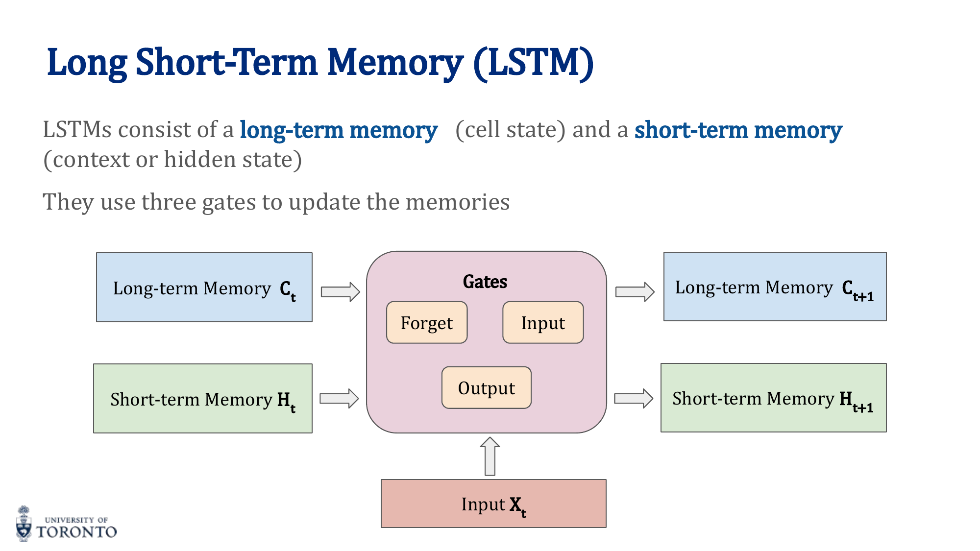LSTM input gate diagram